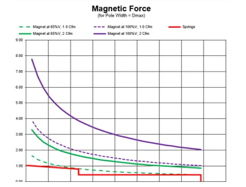 Magnetic Force 35 Magnetic Force