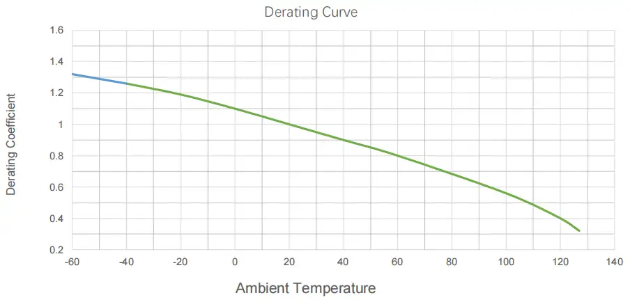 BS88 fuse temperature derating curve 11 BS88 fuse temperature derating curve